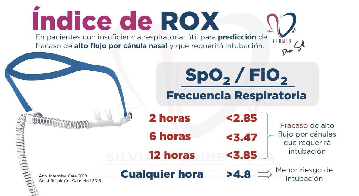 ARUMED1's tweet photo. En pacientes con Insuficiencia Respiratoria que se inicia manejo con alto flujo con cánula nasal el índice de #ROX es útil para predecir fracaso y probabilidad de intubación.
#arumed #uci #criticalcare #emergency #urgencias #MedEd #Foamed https://t.co/k7hkP0qqvg