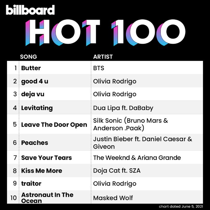 jimintoday__'s tweet photo. 'Butter' HOT 100 3주연속 1위 축하해!!!!!
🎉🎉🎉🎉🎉🎉🎉💛🧡💜
#BTS_Butter https://t.co/9mNMbu7dVo