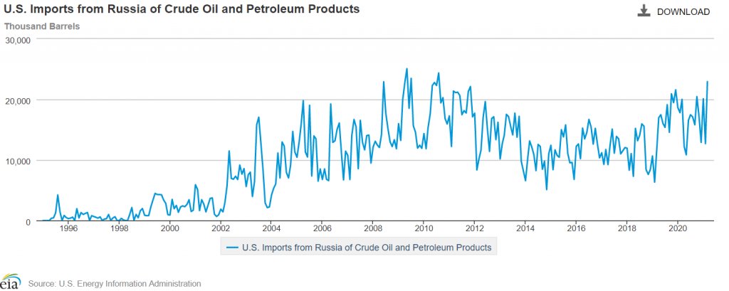 EnergyInDepth's tweet image. As #pipelineinfrastructure projects like #KeystoneXL continue to be targets for activism, refineries are forced to look outside North America to ensure a reliable supply of crude. The result? Increased dependence on OPEC and Russian oil. bit.ly/3gsy2Ky