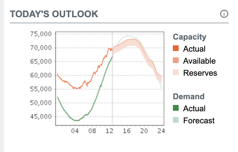 ERCOT is asking for power conservation as it's forecast shows a shortfall in electricity supply this evening.