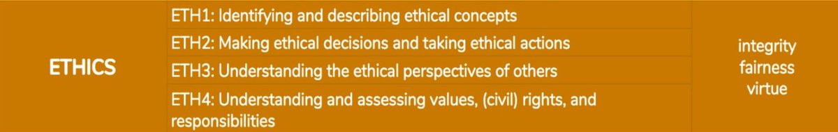 How do educators teach #Ethics? What does teaching #Ethics look like in the classroom? See how <a href="/CurrRedesign/">Center for Curriculum Redesign</a> has defined #Ethics below. #4Dedu #SEL