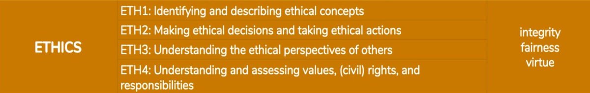 How do educators teach #Ethics? What does teaching #Ethics look like in the classroom? See how @CurrRedesign has defined #Ethics below. #4Dedu #SEL