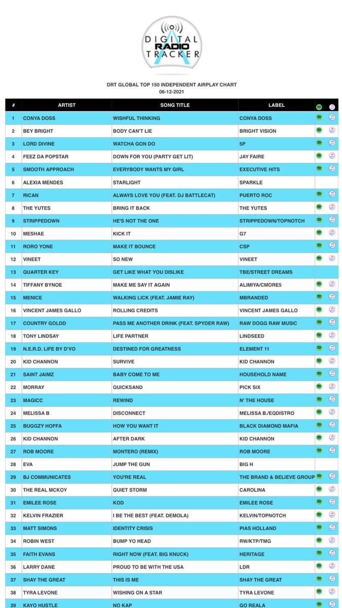 Bey Bright (@beybrightnyc) on Twitter photo Congratulations to <a href="/conyad/">Conya Doss</a> for going #1 on the DRT Global Top 150 independent airplay chart! Congratulations to me <a href="/BeyBrightNYC/">Bey Bright</a> for coming in at #2 and taking🥈 Thank u DRT radio stations 🌎Body Can’t Lie! 🔥💥<a href="/I_B_Alliance/">IB Alliance</a> <a href="/IndieSoulRadio/">Soul_Cafe_Radio</a> <a href="/discosoulgold/">Disco,Soul,Gold</a> <a href="/POWER1058VEGAS/">POWER1058 VEGAS DRT</a> 🙋🏽♂️💯🎶🥈 Congratulations to <a href="/conyad/">Conya Doss</a> for going #1 on the DRT Global Top 150 independent airplay chart! Congratulations to me <a href="/BeyBrightNYC/">Bey Bright</a> for coming in at #2 and taking🥈 Thank u DRT radio stations 🌎Body Can’t Lie! 🔥💥<a href="/I_B_Alliance/">IB Alliance</a> <a href="/IndieSoulRadio/">Soul_Cafe_Radio</a> <a href="/discosoulgold/">Disco,Soul,Gold</a> <a href="/POWER1058VEGAS/">POWER1058 VEGAS DRT</a> 🙋🏽♂️💯🎶🥈