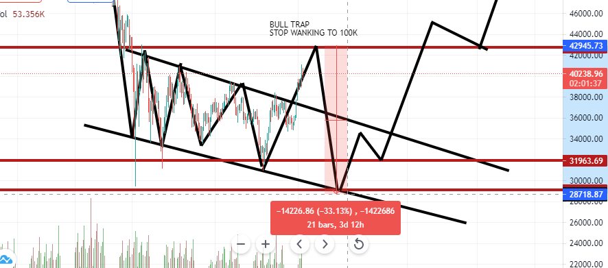 renzionov's tweet photo. #BTC chart for the real traders
#Crypto #STOPWANKING
I believe in it https://t.co/GOrSA7mkTd