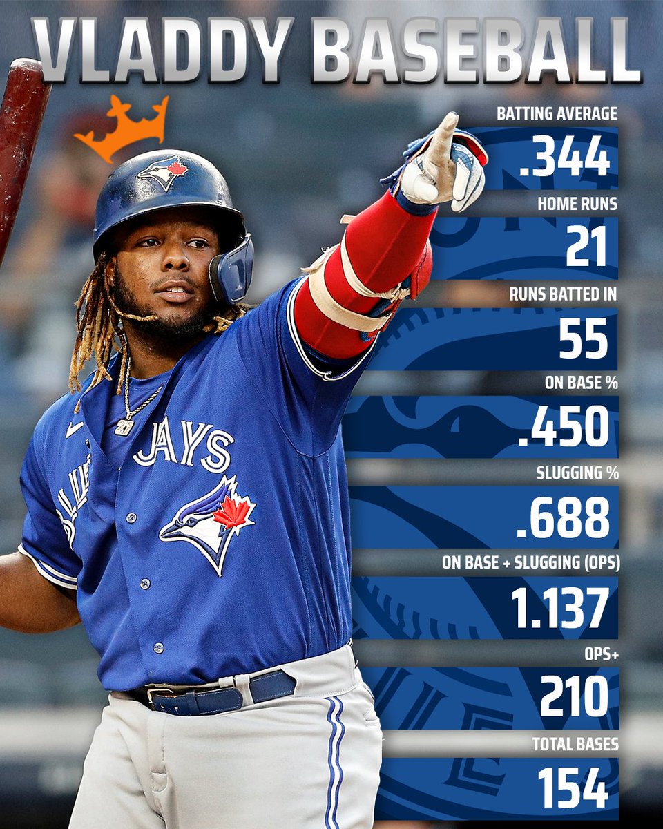 Vlad Jr. is the best player in the baseball right now 🔥
Do you think he'll win the triple crown? https://t.co/huOddaPujF