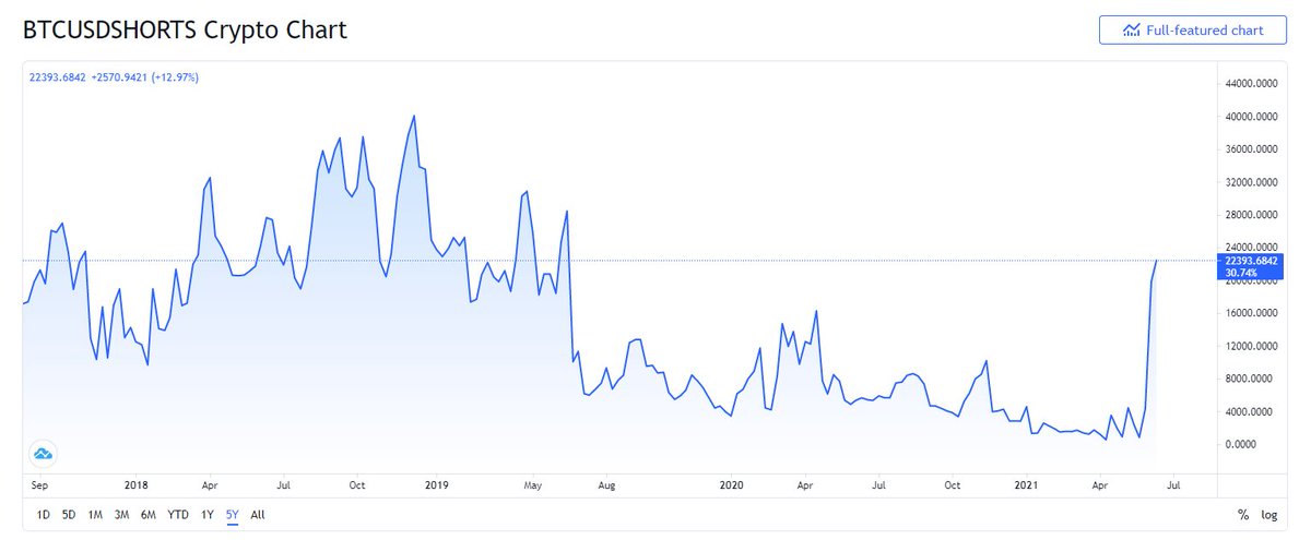 #wallstreetbets #stocks #investing #stockmarket #wallstreet #finance #stonks #investor #trading #financememes #wallstreetacademy #optionstrading #investormindset #robinhood #investingtips #stockmarketinvesting #stonksmeme Short Squeeze incoming 2300% increase of shorts in 2 weeks https://t.co/pfVpWry1tr