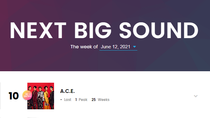 CHOICE_NAtion7's tweet photo. [📊] @official_ACE7 has re-entered Billboard's Next Big Sound Chart at #10 for the week of June 12th, 2021. 

🎶 https://t.co/Hz3L51r2N8

#ACE #에이스 #SIREN 
#ACE_COMEBACK #ACE_Higher https://t.co/id2hpr4n9y