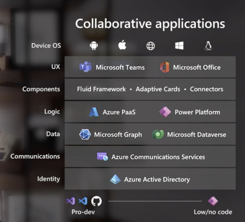 ricmac's tweet image. If you look at the developer stack diagram @satyanadella  showed off at #msbuild2021, you’ll see a lot of different Microsoft products and tools (Azure PaaS, Microsoft Graph, etc.). But after checking under the hood, the open web is the engine that drives everything.