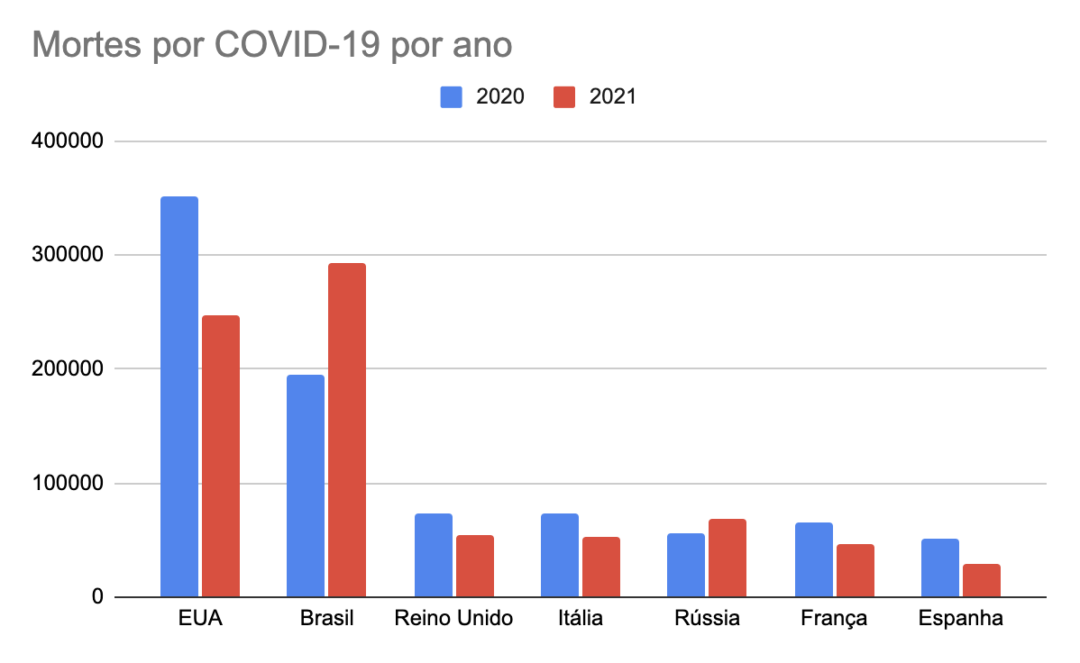 oatila's tweet photo. O Brasil é o líder mundial de mortes por COVID em 2021, com 292 mil até ontem.

Atualizei o gráfico de mortes por COVID por ano com países europeus. Fica claro quem aprendeu a lição e quem ainda insiste em cloroquina e em não adotar distanciamento.

https://t.co/FDnPu3r9bE https://t.co/bPsmdTea95