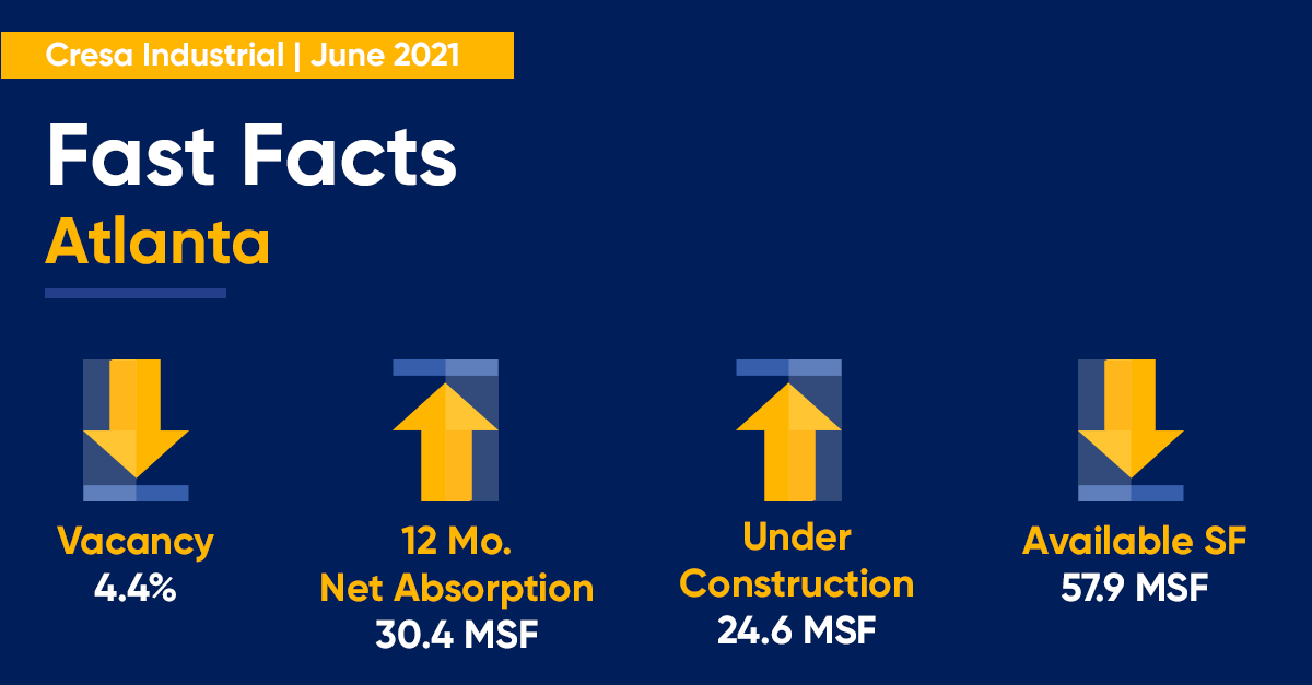 #Leasing volume has surged over the past few quarters, particularly in the big-box distribution cohort. As the metro’s spec pipeline continues to ramp up, #vacancies have trended downward due to impressive #netabsorption. #fastfacts #costar #creatl #industrial