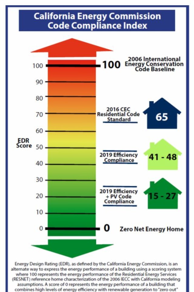 DuctTesters's tweet image. Looking to show homebuyers their utility savings? We can help by providing custom Energy Design Rating (#EDRScore) Certificates showing projected #utilityusage. Let us do ur #EnergyCalculations. #Title24 #CaliforniaTitle24 #EnergyConsultant #EDRRating #HERSScore #HERSRater