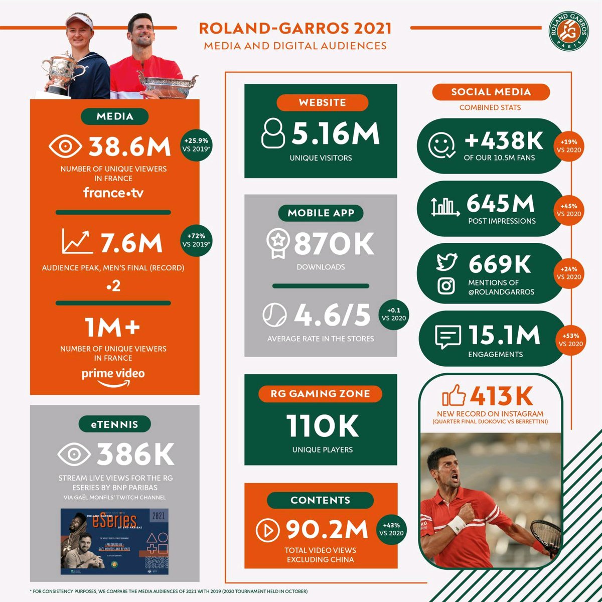 LeSportDigital's tweet photo. 📊 Les chiffres social media du tournoi de Roland-Garros qui s'est achevé dimanche. 🎾

#RolandGarros #tennis #smsports #socialmedia #sportdigital https://t.co/f3oMPXbhuG