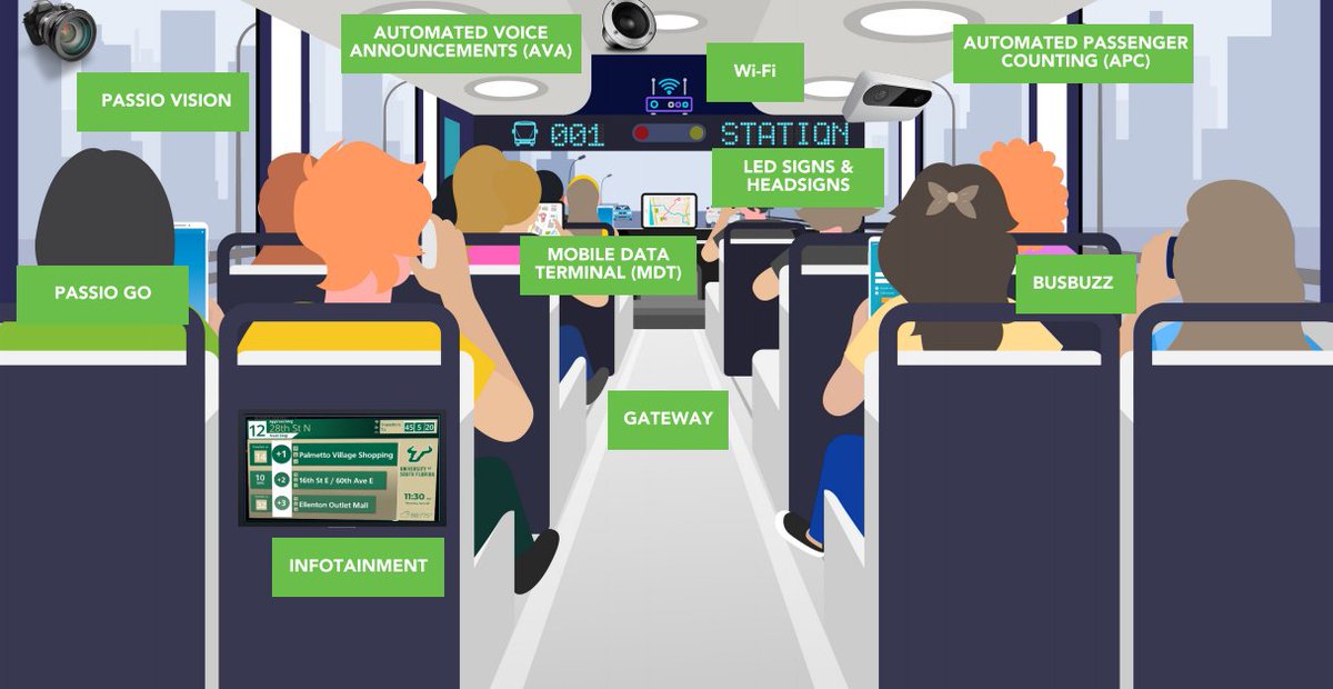 PassioTech's tweet image. Whatever transit solution you need, we have you covered. Check out this diagram of some of our on-board solutions. #transitgeek #passiotech #transittechnologies