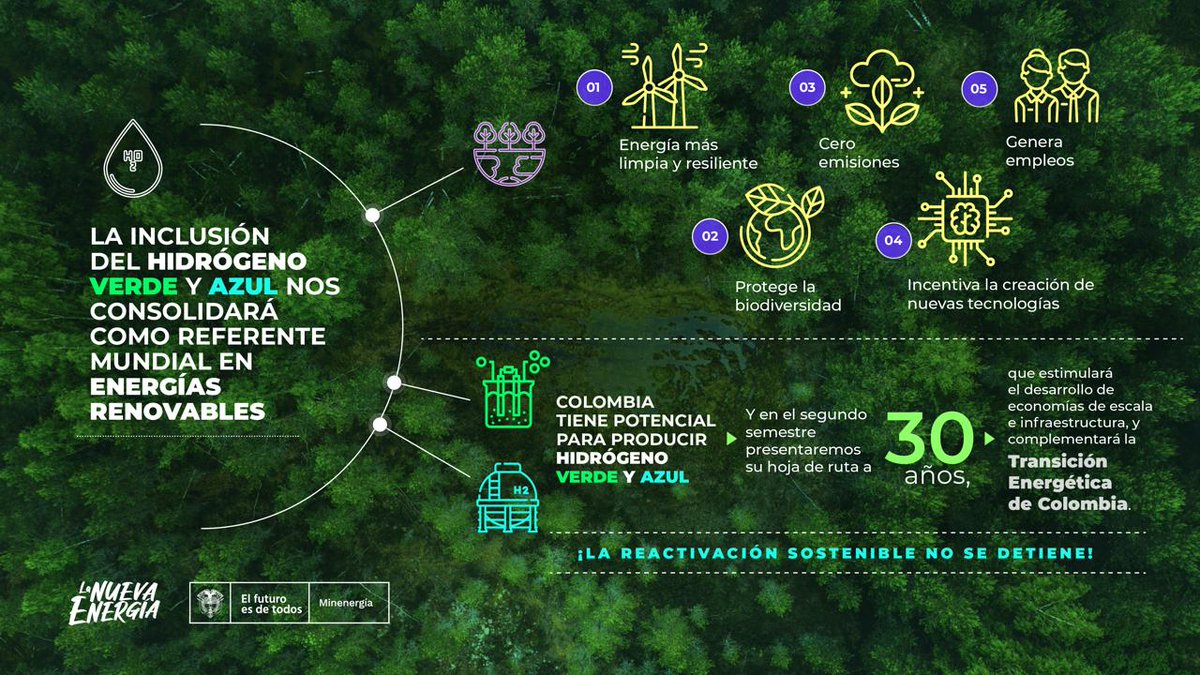 En 🇨🇴 le abrimos paso a la implementación del hidrógeno, la energía del futuro. Avanzamos en la construcción de una hoja de ruta para los próximos 30 años, en esta nueva fuente de generación que complementará la #TransiciónEnergética del país.