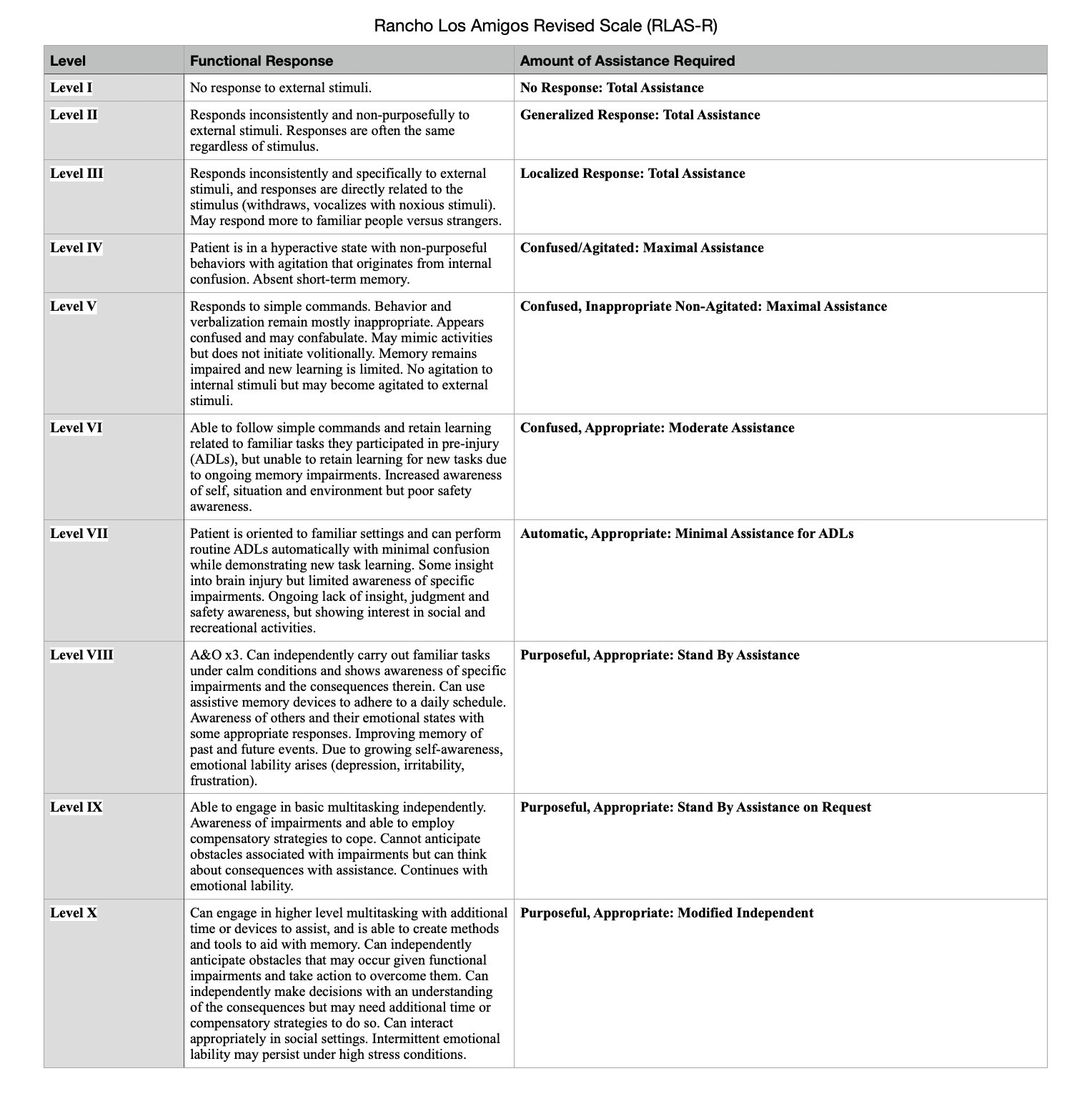 PM&R Recap on Twitter "The RLAS is a major medical scale used to