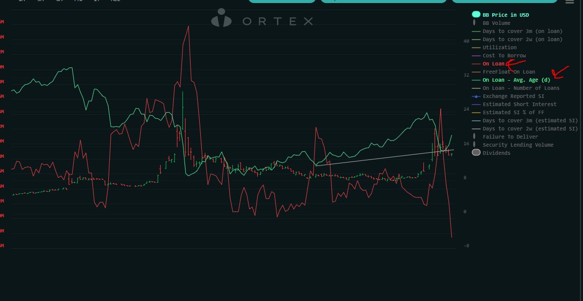 StocksWithCam's tweet photo. $BB Ortex Short Interest Data (6/14/21)
Shares on Loan (red) huge dump
Avg Days held for Short Seller positions (green) is now 65.8 Days #omfg (This took a breather along with shares on loan however, there is a big player still scooping up short positions for $BB) #MakeEmBleed https://t.co/N5bHktuJAq
