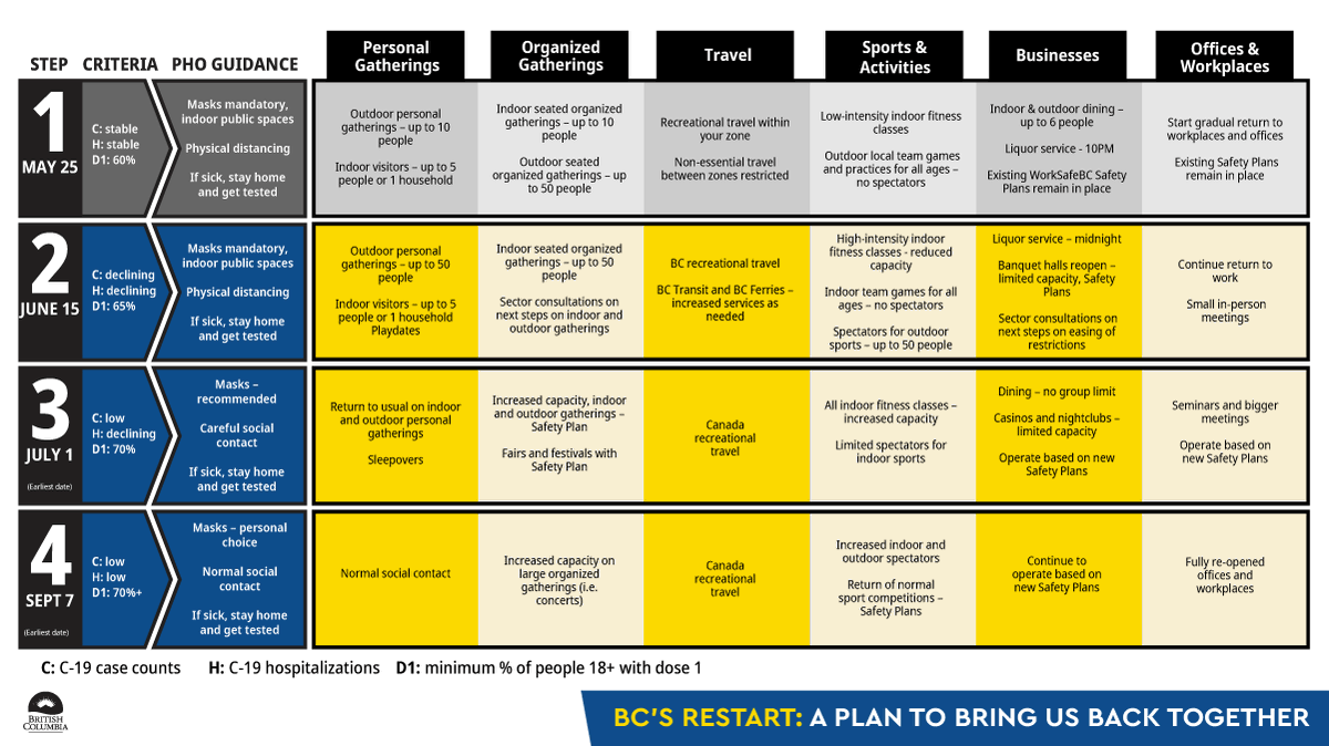 Thank you, BC. With cases going down, less people in the hospital, and strong vaccination rates, we can all move forward in our Restart. Starting June 15, we can enjoy BC travel, gathering safely with more people, and doing more things we love. Learn more: gov.bc.ca/restartBC