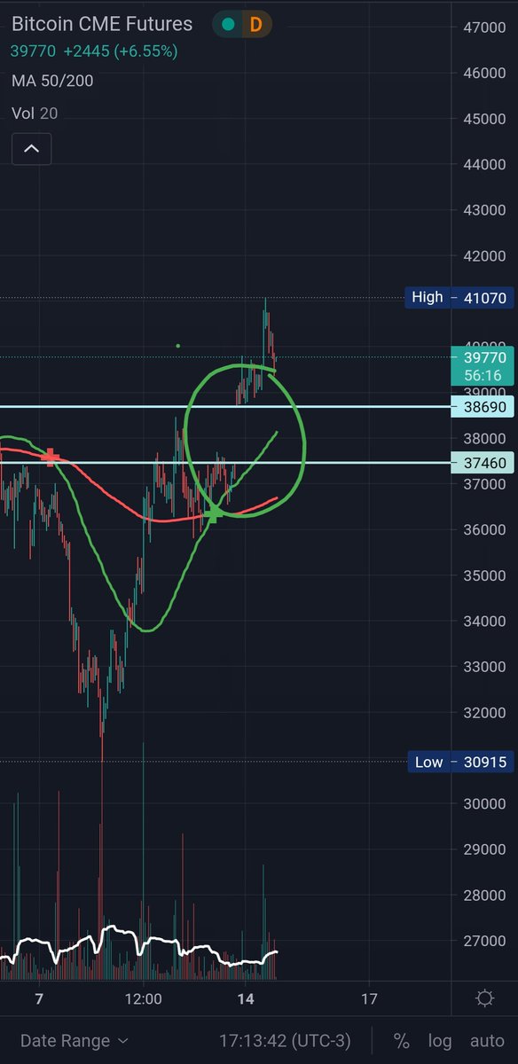 RubioTang's tweet photo. El contrato de futuros de Bitcoin se negocia de domingo a viernes, a partir de las 5 p.m.  a las 4 p.m.  Hora central (CT).Estas brechas TIENDEN a cubrirse mas temprano que tarde.Sin susto ni panico si cae esta semana a 37500...yo pondria orden ahi. #BTC #cmehole #cryptotrading https://t.co/swCUzWB6vQ