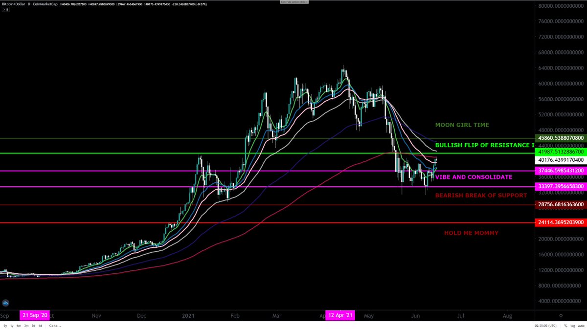 CryptoWendyO's tweet image. $BTC 

If we flip and sustain that adorable pink EMA 200 on the daily I think it may be dopamine time 

If and when we do get an alt rally I hope you are taking profits on the way up this time, I know will be xo