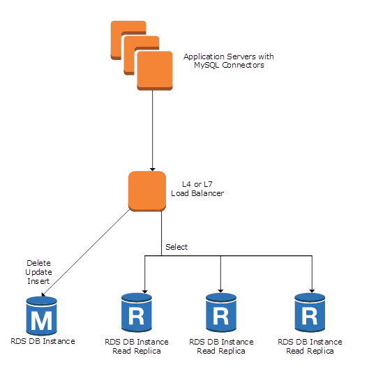 JallTechLab's tweet photo. AWSのRDS（データベース）で、リードレプリカを作ったら、DBの書き込みと読み込みの負荷を分散し、パフォーマンスを改善できます。
-Lee
#おはようございます
#今日の積み上げ
#日本語勉強中 https://t.co/IrjfaJAg5Q