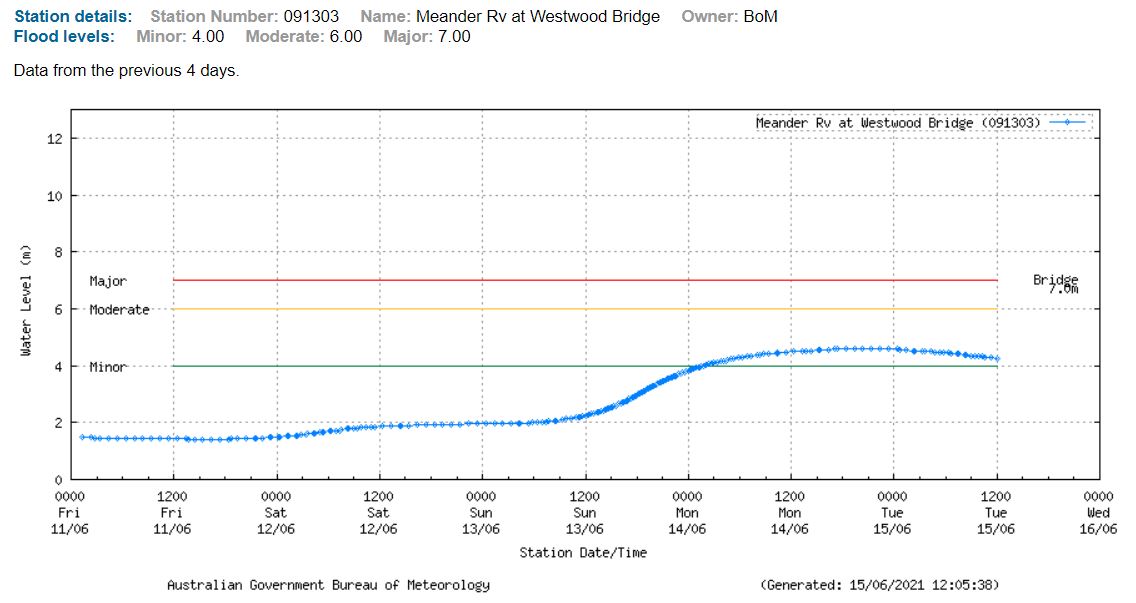 BOM_Tas's tweet photo. ⚠️Minor #Flood Warning for #MeanderRiver at #WestwoodBridge.  Flooding due to South Esk floodwaters peaked Monday evening and is expected to ease during Tuesday. See https://t.co/V9LYfDAYDq for details and updates; follow advice from @SESTasmania. #TasFloods https://t.co/jtg6W0ZP13