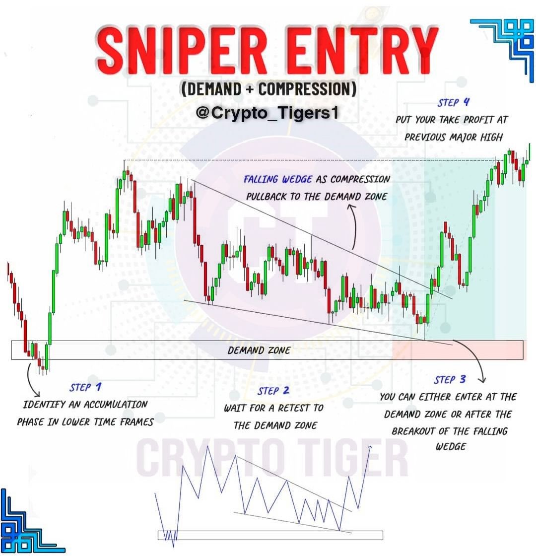 Crypto_Tigers1's tweet photo. How's U Can Take Sniper Entry With Demand &amp; Compression. Read Chart Every Things Explained Step By Step.

If U Like Our Technical TIPs Then Like &amp; Retweet Pl.

#Crypto #Cryptocurency #cryptotrading #CryptoTA #Cryptoclass #Bitcoin https://t.co/mDWlofD0WY