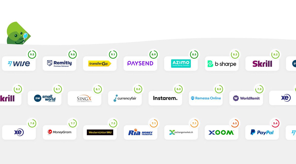 Monito-Ranking: 

<a href="/Wise/">Wise</a> Named Best #MoneyTransfer Service 

buff.ly/3cGHaKo #fintech #remittance <a href="/FintechCH/">Fintech Switzerland</a> <a href="/Monito/">Monito</a> <a href="/FinMKTG/">Nick Bilodeau</a> <a href="/Visible_Banking/">🆑 Christophe Langlois | AI | B2B SaaS Marketing</a> <a href="/Xbond49/">Xavier Gomez</a> <a href="/jblefevre60/">Jean-Baptiste Lefevre</a> <a href="/andi_staub/">Andreas Staub</a> <a href="/natashakyp/">Natasa Kyprianidou</a> <a href="/UrsBolt/">Urs Bolt 🇨🇭🇵🇭</a> <a href="/efipm/">Dr Efi Pylarinou</a> <a href="/NeiraOsci/">Oscar Neira 🤟🎸</a> <a href="/andreaspages/">Andreas Pages</a> <a href="/andy_lucerne/">Andy Müller</a> <a href="/rinoborini/">Rino ₿orini</a> <a href="/comboeuf/">Patrick Comboeuf (he/him)</a>