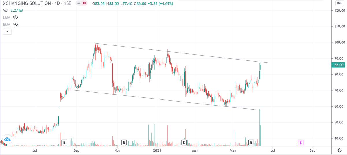 drakhilranjan's tweet photo. Update📉📈 #XCHANGING 

- initial target of 88 hit. Solid 20% move 

- Bullish flag formed 

- Breakout has a target of 120 https://t.co/NUsAisDGZ2