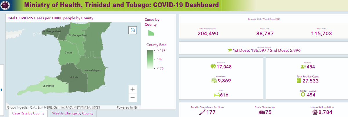 Ministry Of Health On Twitter Want An In Depth Analysis Of Covid19 Numbers For Trinidad And Tobago Check Out Our Interactive Covid 19 Dashboard Here Https T Co Dfoavcfka5 Additionally You Can Get Further Updates On