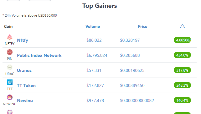 CyberStrategy1's tweet photo. Just wanted to highlight that $NEWINU hit top 5 mover in @coingecko today! Congrats to the community....👇📈🚀🚀🚀 https://t.co/a7PTdwURB8