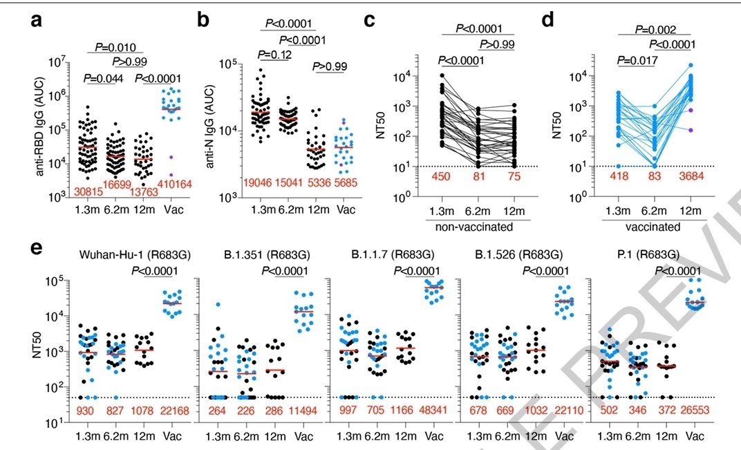 DavidForeroMD's tweet image. Importante evidencia de que la inmunidad en los individuos que tuvieron #COVID19 dura al menos 1 año, y si además son vacunados, producirán anticuerpos y células B de memoria que protegen contra las variantes circulantes del #SARS-CoV-2.

nature.com/articles/s4158…