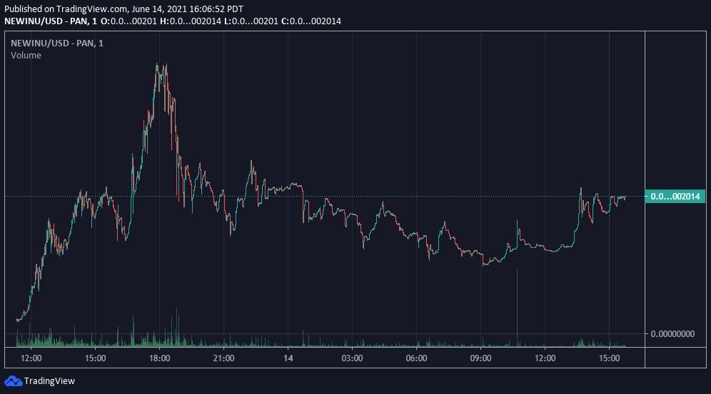 traderpow's tweet photo. $NEWINU: Decided to buy more on that consolidation period. Looks primed for a breakout soon to ATH levels. 
-Marketing coming in effect from FatBoy on Insta (5.5m~ followers)
-Send it back up with haste!
CA: 0x1997830b5beb723f5089bb8fc38766d419a0444d
https://t.co/waBJsiP0NK
DYOR. https://t.co/AtbzNz96Mg