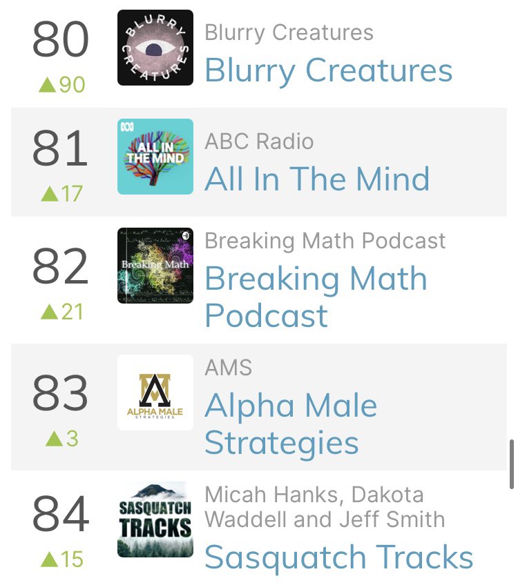 blurrycreatures's tweet photo. We hit another milestone today. We creeped into the top 100 science charts. It’s been a fun ride. Tons of gratitude for those who listen and share us with friends. 🔥 https://t.co/alMkCuzt3A