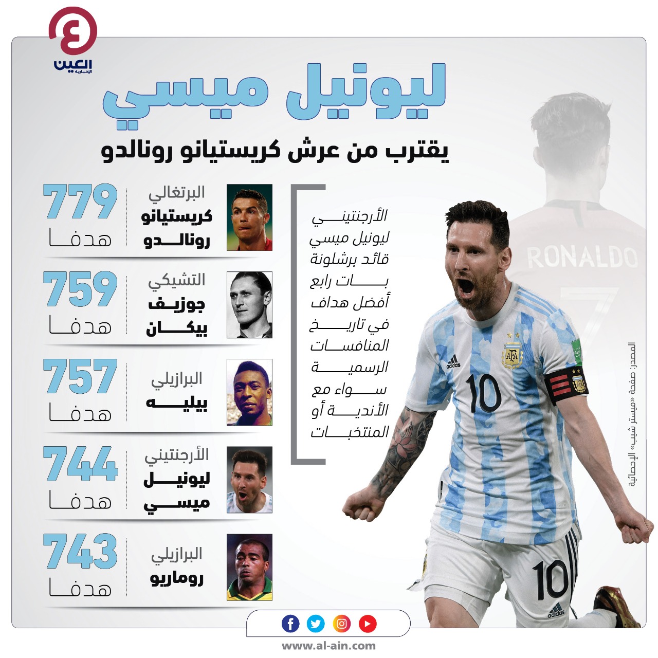 Ø¨ÙˆØ§Ø¨Ø© Ø§Ù„Ø¹ÙŠÙ† Ø§Ù„Ø±ÙŠØ§Ø¶ÙŠØ© Ø¥Ù†ÙÙˆØ¬Ø±Ø§Ù Ù„ÙŠÙˆÙ†ÙŠÙ„ Ù…ÙŠØ³ÙŠ ÙŠÙ‚ØªØ±Ø¨ Ù…Ù† Ø¹Ø±Ø´ ÙƒØ±ÙŠØ³ØªÙŠØ§Ù†Ùˆ Ø±ÙˆÙ†Ø§Ù„Ø¯Ùˆ Ø¹ÙŠÙ†Ùƒ Ø¹Ù„Ù‰ Ø§Ù„Ø¹Ø§Ù„Ù…