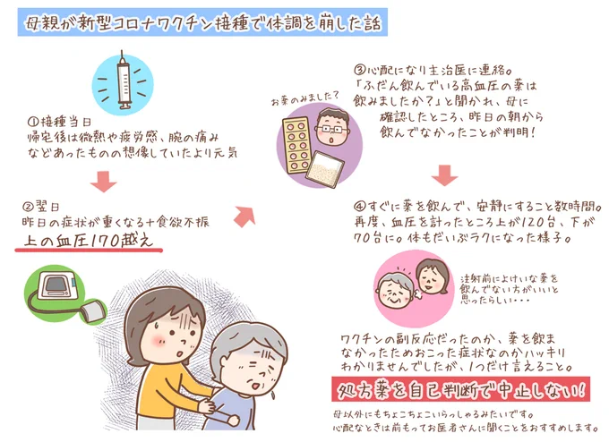 母(80代)がコロナワクチンを接種した翌日、体調が悪化。副反応だと思いつつも主治医に連絡すると、別の理由かもしれないことが判明。母は、ワクチン接種のために勝手に薬の服用をやめていました。同じような人は他にもいるみたいなので、高齢の身内がいらっしゃる方はどうぞお気をつけください。 