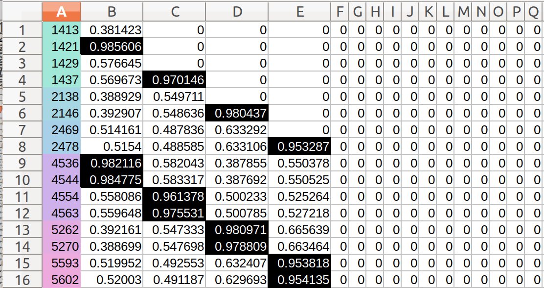 A confidence matrix. It shows how received wireless signals correlate to known sources arranged in columns. 1.00 is perfect. This test of Endpoint Security indicates confidence of 99%, with no false negatives and no false positives in a test with low signal strength (20 dB SNR)!