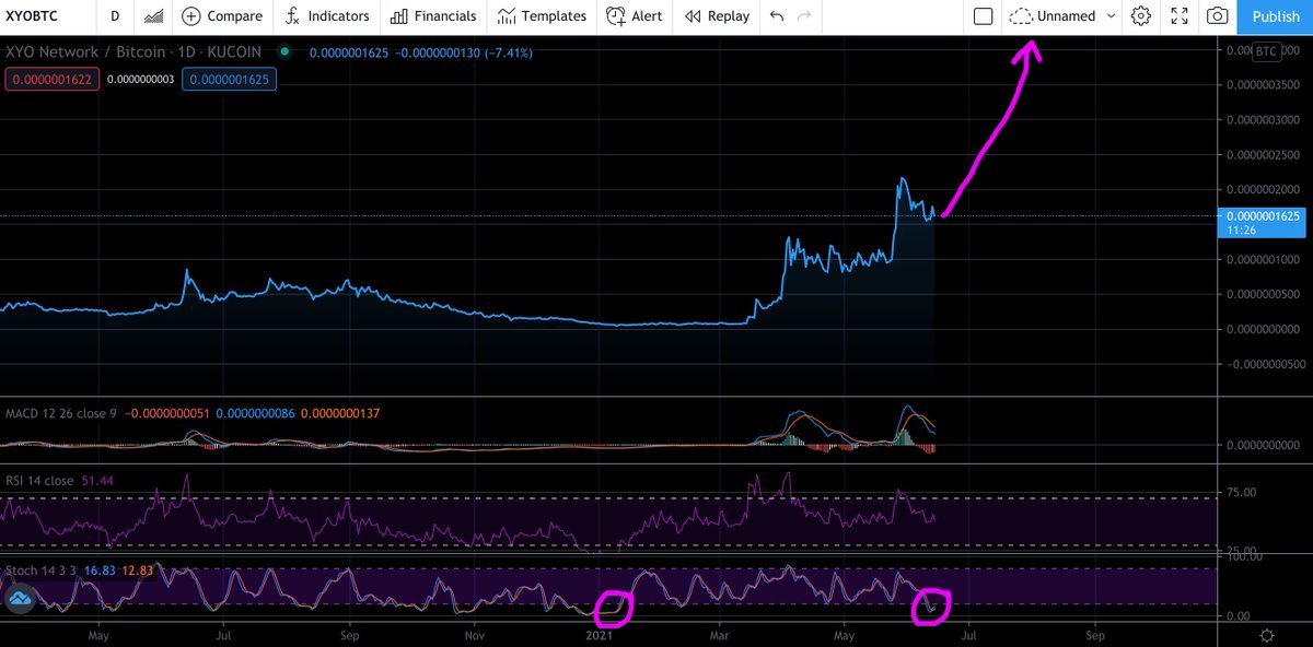 XYOPepe's tweet photo. $xyo 1 Day chart StochRSI slammed down and levels not seen since 6 months ago January 2021. When this swings up it is going full send parabolic. End of July prediction = $0.0284 (4x from current price $0.0065)

Save this tweet.

#xyo #crypto #cryptocurrency #hodl #altseason https://t.co/DWpNf7y2ie