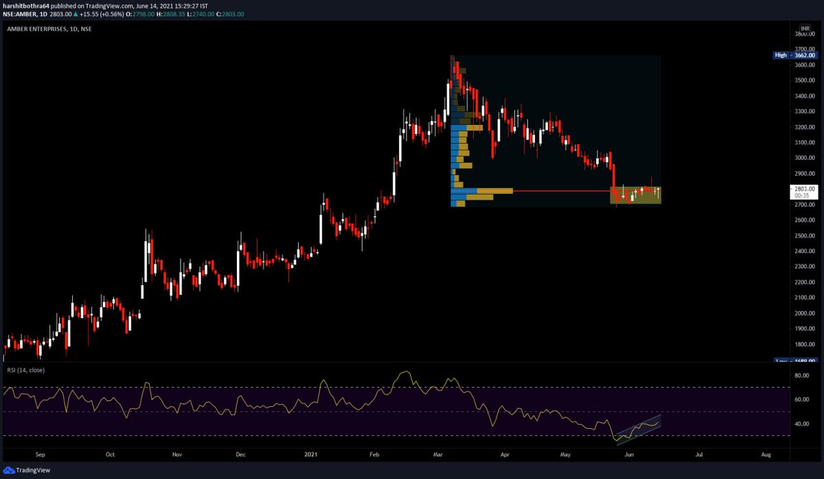Breakout_trades's tweet photo. #AMBER looking very interesting
The rsi has been in an uptrend whereas the price is consolidating in a tight horizontal range with high volume activity.
An #ExtremelyLow risk trade is active here at CMP 2798 with SL of 2700
Only a 3.5% stop.
#StocksToWatch https://t.co/8osY8oRgag