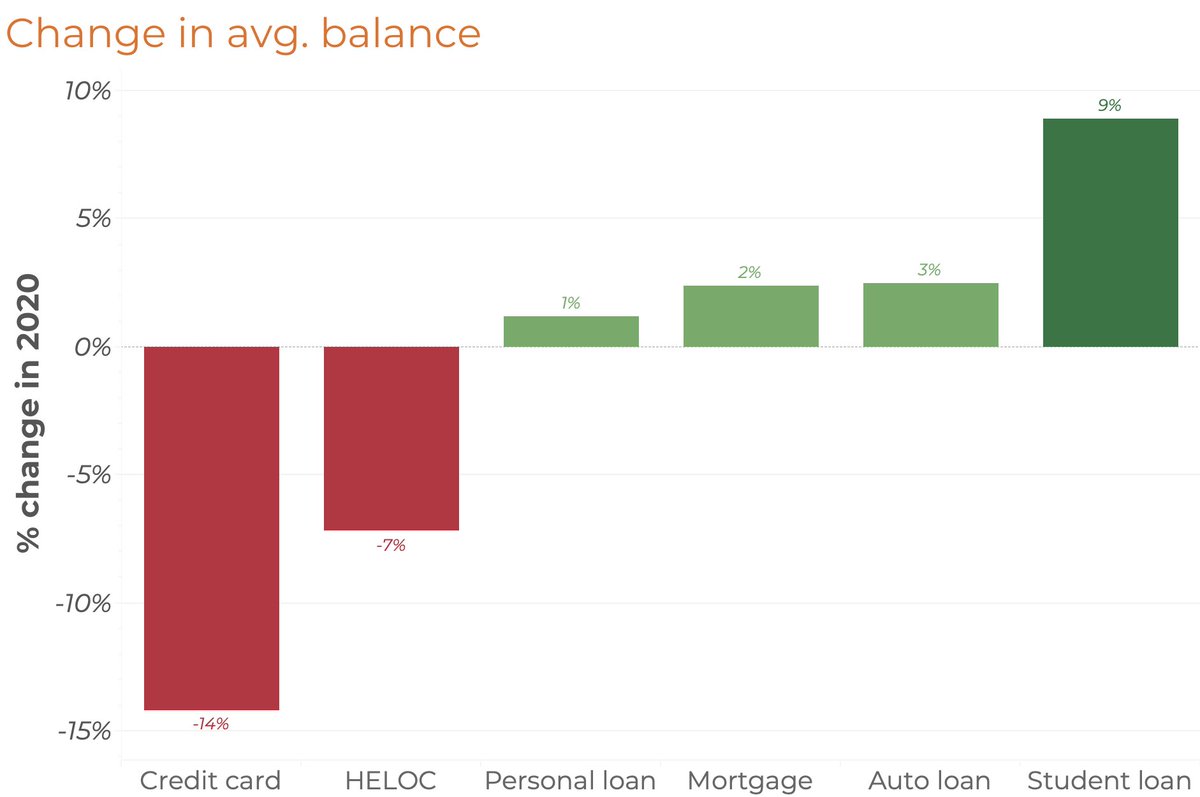 prodigaltech's tweet photo. The #pancession followed by #Stimuluscheck and #unemployment benefits had a mixed impact on #debt balances. While #creditcard balances decreased sharply, #mortgages, #auto and #student loans saw increases. via @ExperianCredit https://t.co/Q1uuFTgIzr https://t.co/6OYBty4aQR