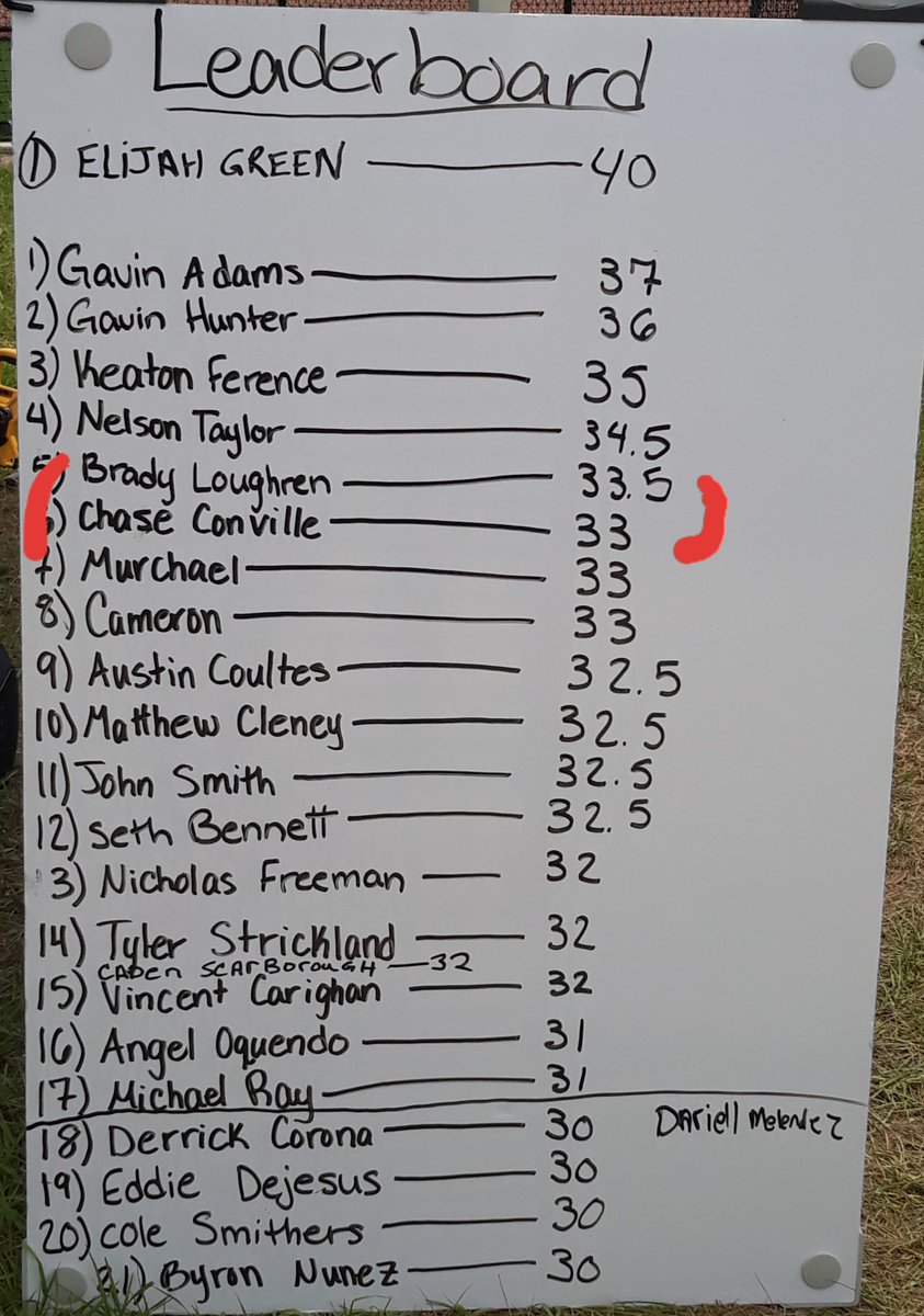 mikebeecroft's tweet image. Vertical jump challenge leaderboatd
@LawsonBaseball commits @bradyloughren15 @ConvilleChase
Got some ups 

#prospectselect #Futurecougs #boysofsummer