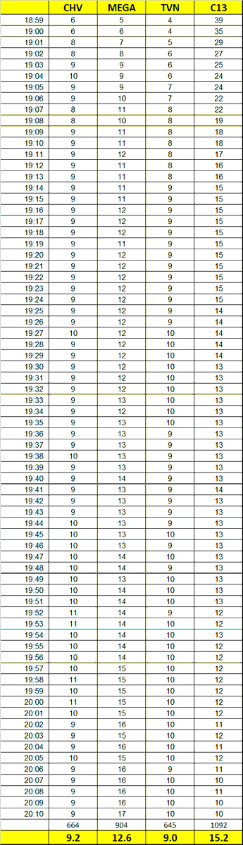 vemos_tele's tweet image. Rating Minuto a Minuto 
Bloque [18:59-20:10]
#EdificioCorona 
#MoisesGranFinal 
#LaTorreDeMabel 
#PasapalabraCHV 

#SuperLunesEnLaTele