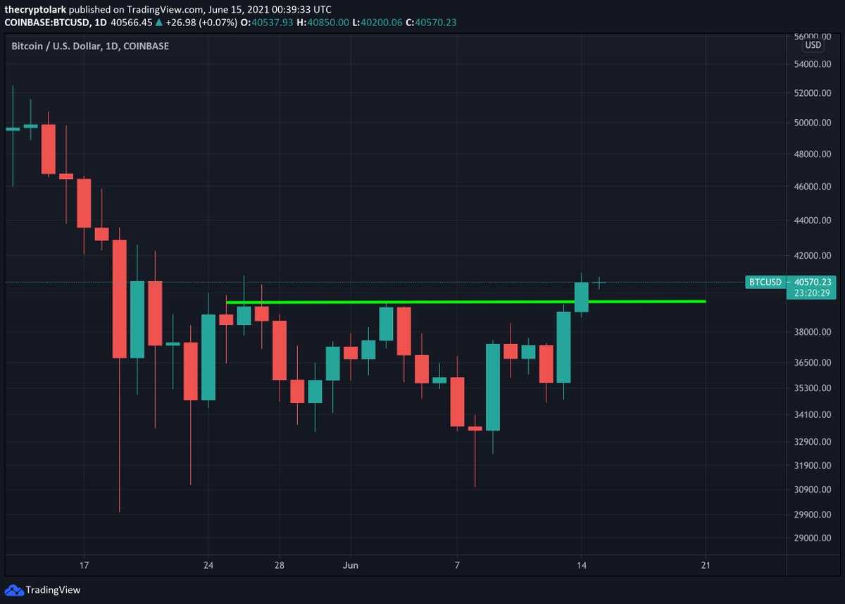LarkDavis's tweet image. #bitcoin got a daily close above the line of resistance. Nice!