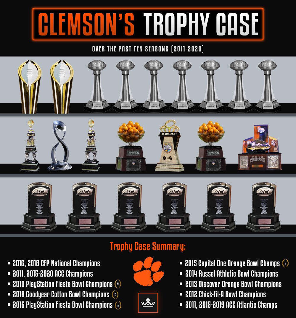 Clemson’s Trophy Case, over the past ten seasons (2011-2020). The Tigers have been ALL IN lately.