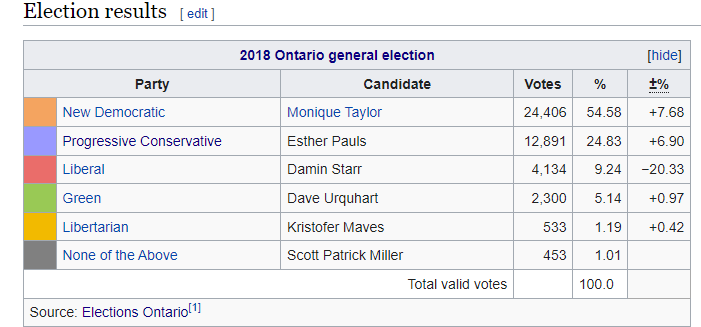 Tori_TLCR's tweet photo. Hamilton Mountain is the NDP country baybee. Vote NDP in Hamilton Mountain to get to #PCZero! #VoteThemAllOut2022 #FordFatigue https://t.co/NOZb5AmhMk