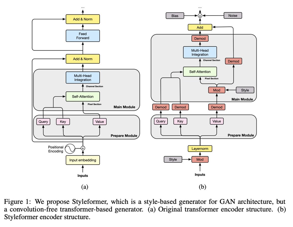 AK on Twitter: Transformer based Generative Adversarial Networks with Style Vector pdf: https://t.co/jNVLty3unL abs: https://t.co/SEK0ko63E7 github: https://t.co/hQanKidsZ8 outperforms GAN- based generative models, including StyleGAN2-ADA ...