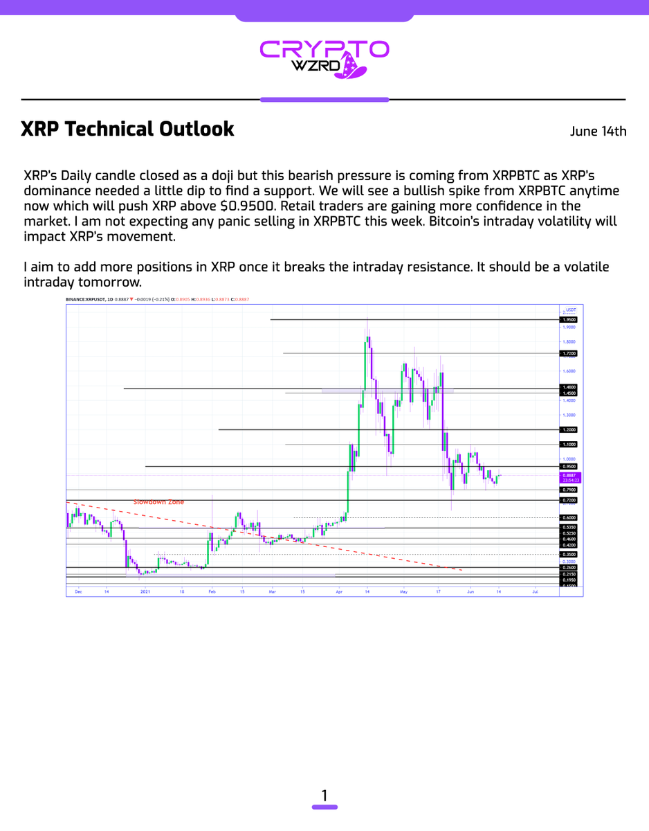 cryptoWZRD_'s tweet photo. XRP Daily Technical Outlook:
$XRP closed as a doji today as XRPBTC had to decline a little more for its dominance chart to find a support. We should get a bullish move from XRPBTC from now on. Above $0.9500 XRP will be ready for another ride to the upside 🧙‍♂️ https://t.co/906l9Njr0D