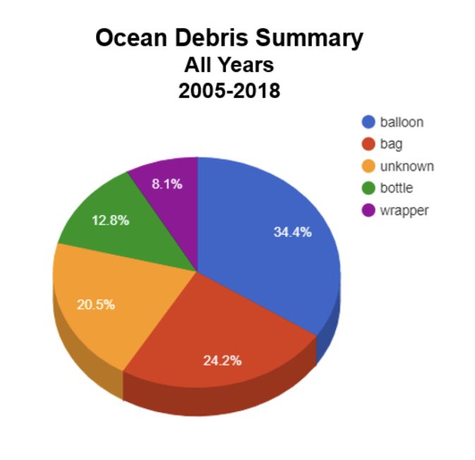 CleanUpOceans's tweet image. What is the leading source of ocean trash according to a 2005 - 2018 UNH study?

Balloons

@ValaAfshar 

cleanupoceans.com/2017/07/03/wha…