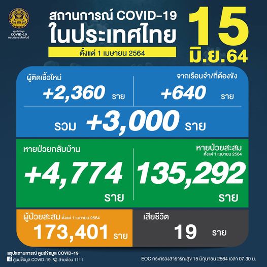 1st_Army_Area's tweet photo. 🇹🇭 ยอดผู้ติดเชื้อโควิด-19 📆
วันอังคารที่ 15 มิถุนายน 2564
รวม 3,000 ราย จำแนกเป็น
ติดเชื้อใหม่ 2,360 ราย
ติดเชื้อภายในเรือนจำ/ที่ต้องขัง 640 ราย
หายป่วยกลับบ้าน 4,774 ราย
ผู้ป่วยสะสม 173,401 ราย (ตั้งแต่ 1 เมษายน)
เสียชีวิต 19 ราย
#ศูนย์บริหารสถานการณ์โควิด19
#ศูนย์ข้อมูลCOVID19 https://t.co/NtE9ehsQ3t