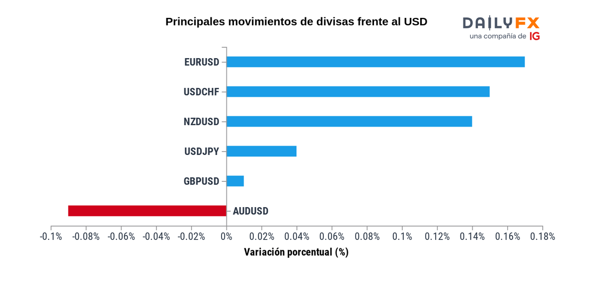 DailyFXEquipo's tweet photo. Actualización Forex: Estos son los activos con mejor y peor desempeño de hoy:
🇪🇺EUR: 0,17 %
🇨🇭CHF: 0,15 %
🇳🇿NZD: 0,14 %
🇯🇵JPY: 0,04 %
🇬🇧GBP: 0,01 %
🇦🇺AUD: -0,09 %
Vea el desempeño de todos los mercados en https://t.co/nPmRzkhzQN https://t.co/wWSoBYqQRW