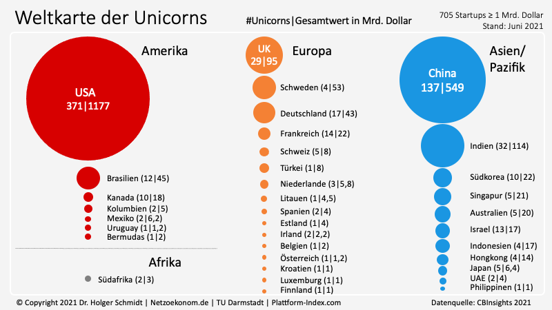 HolgerSchmidt's tweet photo. Mein Newsletter 12/2021 ist raus: 
▪️ Weltkarte der Unicorns: Konzentration in den USA wächst 
▪️ Digitalisierung treibt US-Produktivitätswachstum
▪️ Neuer Online-Kurs: Plattformökonomie
▪️ KI-Jobmonitor: Nachfrage nach KI-Fachleuten zieht wieder an
�� https://t.co/DejuNvEPks https://t.co/4CgzQb4i6S